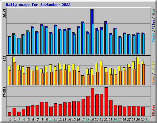 Daily usage for September 2022