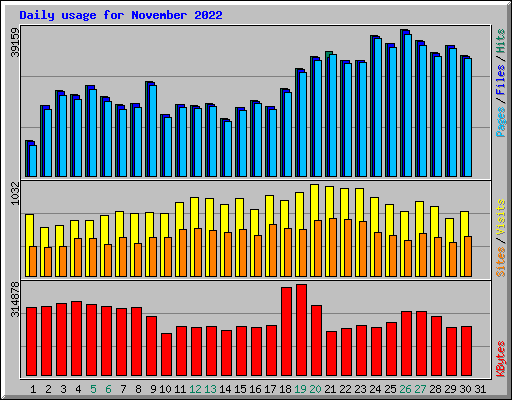 Daily usage for November 2022