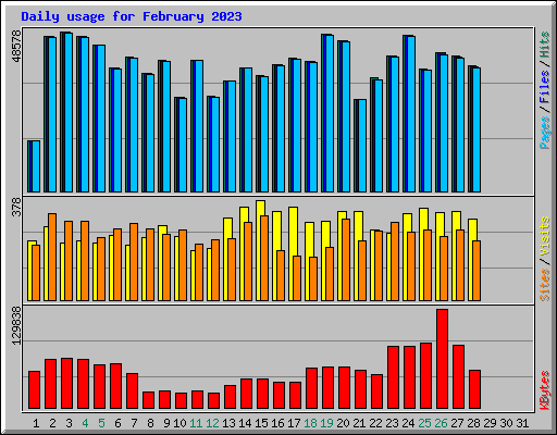 Daily usage for February 2023