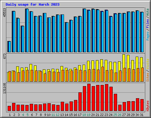 Daily usage for March 2023