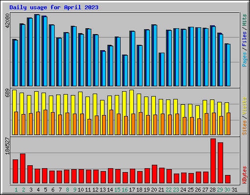 Daily usage for April 2023