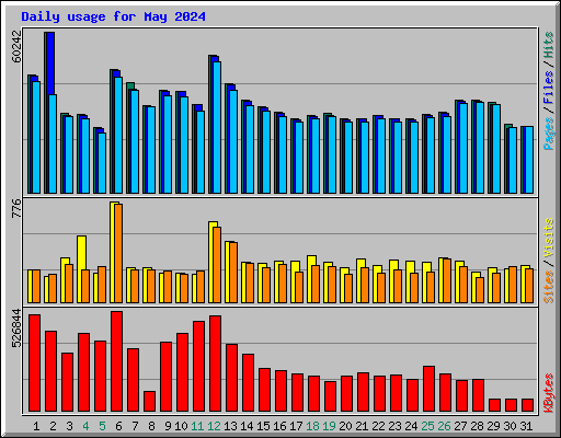 Daily usage for May 2024