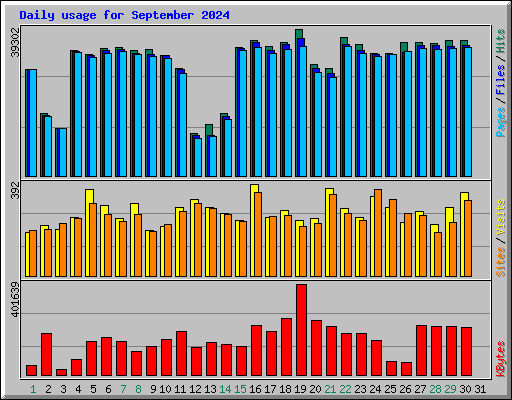 Daily usage for September 2024