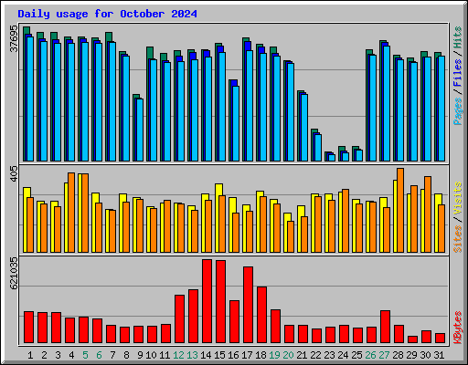 Daily usage for October 2024