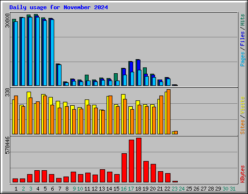 Daily usage for November 2024