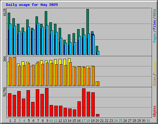 Daily usage for May 2025