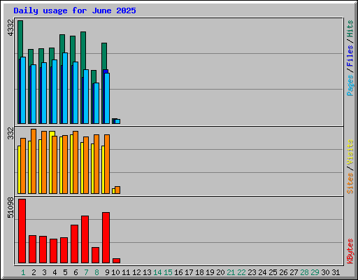 Daily usage for June 2025