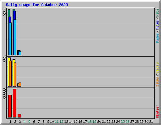 Daily usage for October 2025