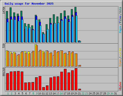 Daily usage for November 2025