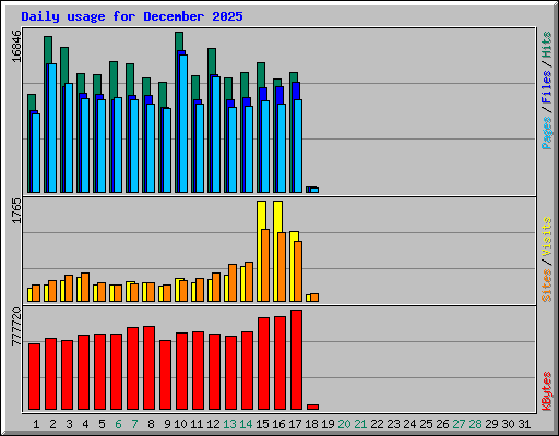 Daily usage for December 2025