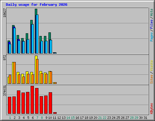Daily usage for February 2026
