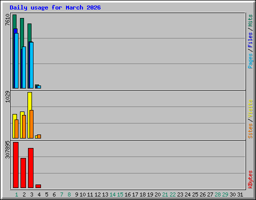 Daily usage for March 2026