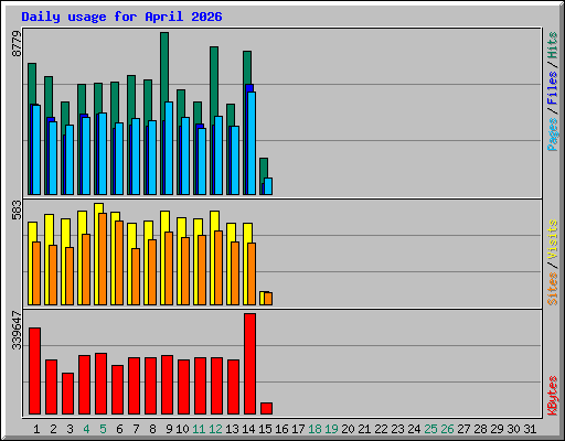 Daily usage for April 2026