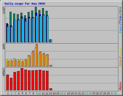 Daily usage for May 2026