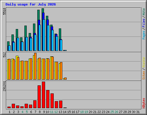 Daily usage for July 2026