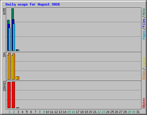 Daily usage for August 2026