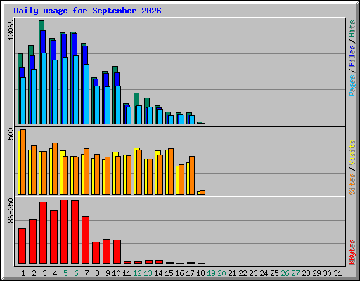 Daily usage for September 2026