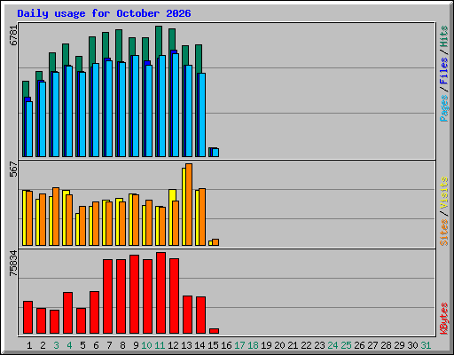 Daily usage for October 2026