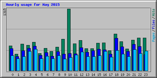 Hourly usage for May 2015