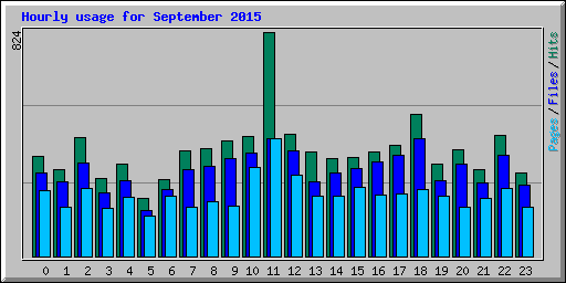 Hourly usage for September 2015