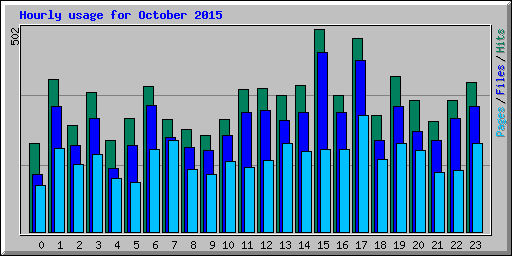 Hourly usage for October 2015