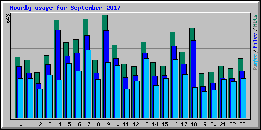 Hourly usage for September 2017