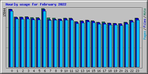 Hourly usage for February 2022