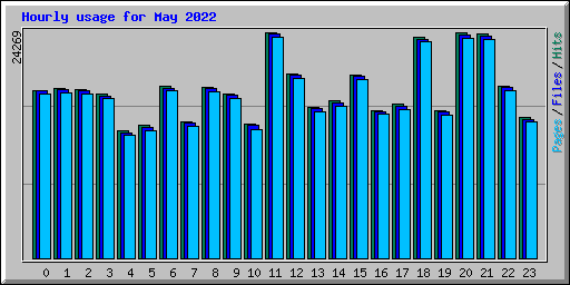 Hourly usage for May 2022