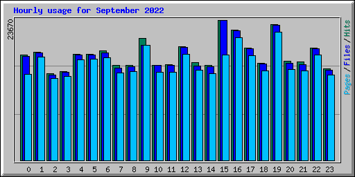 Hourly usage for September 2022