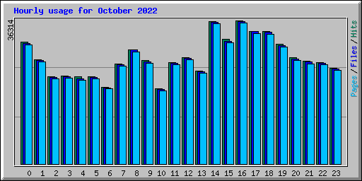 Hourly usage for October 2022