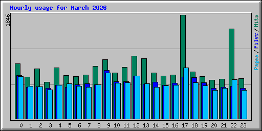 Hourly usage for March 2026