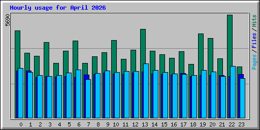 Hourly usage for April 2026