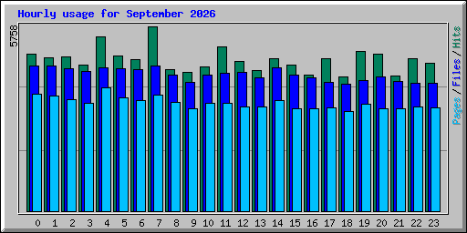 Hourly usage for September 2026